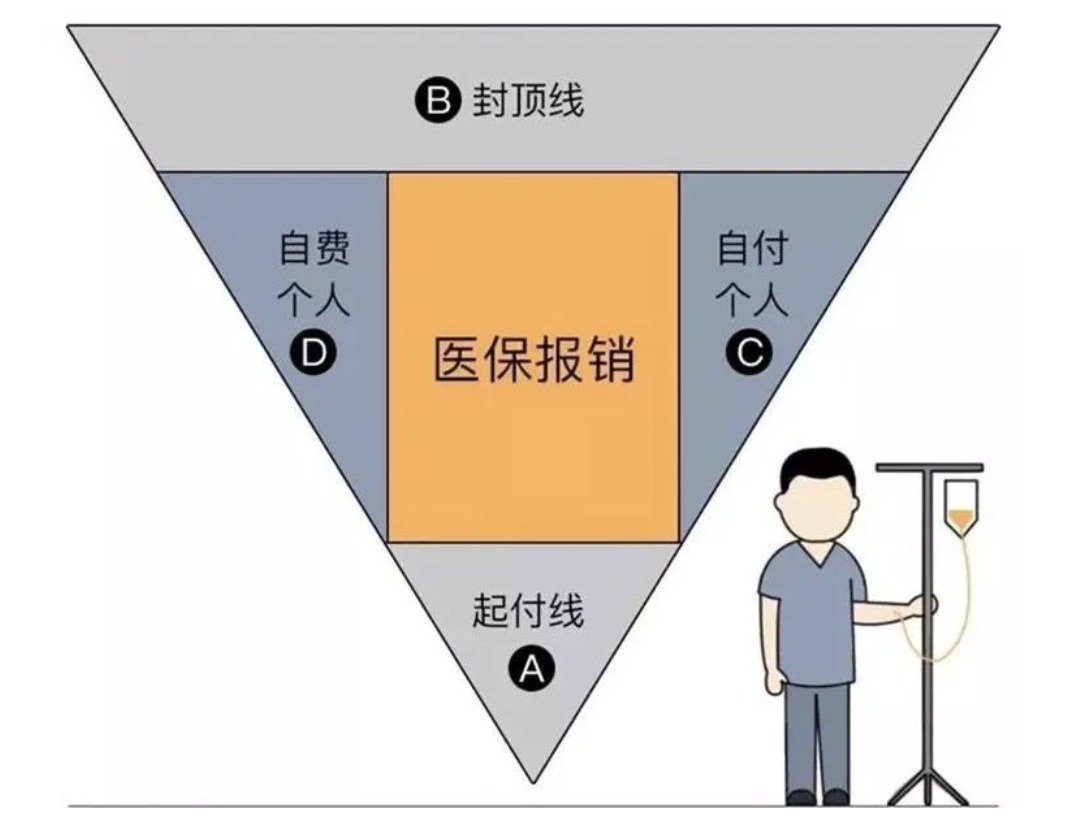 商業(yè)醫療險，不僅僅是醫保的補充那么簡(jiǎn)單！