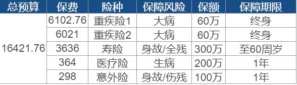 買(mǎi)保險要花多少錢(qián)？