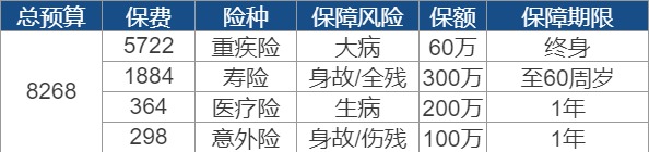 買(mǎi)保險要花多少錢(qián)？