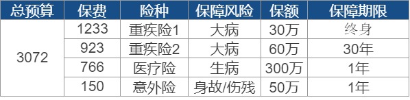 買(mǎi)保險要花多少錢(qián)？
