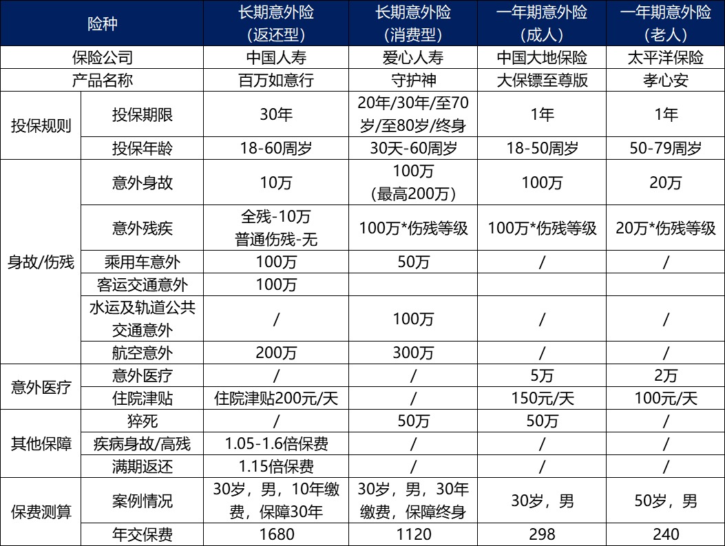 長(cháng)期意外險真的不值得買(mǎi)嗎？