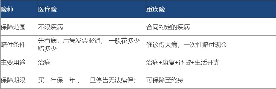 醫療險都有百萬(wàn)保額了 還需要再買(mǎi)重疾險嗎？