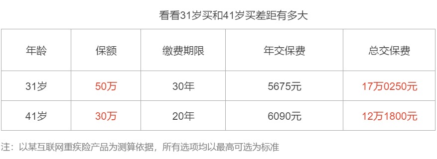 保險為什么越早買(mǎi)越好