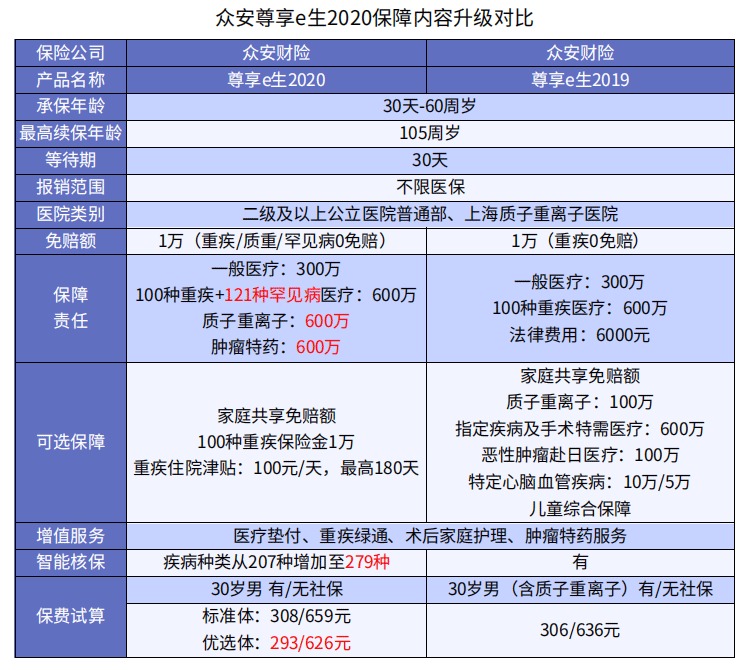 眾安尊享e生2020醫療險升級