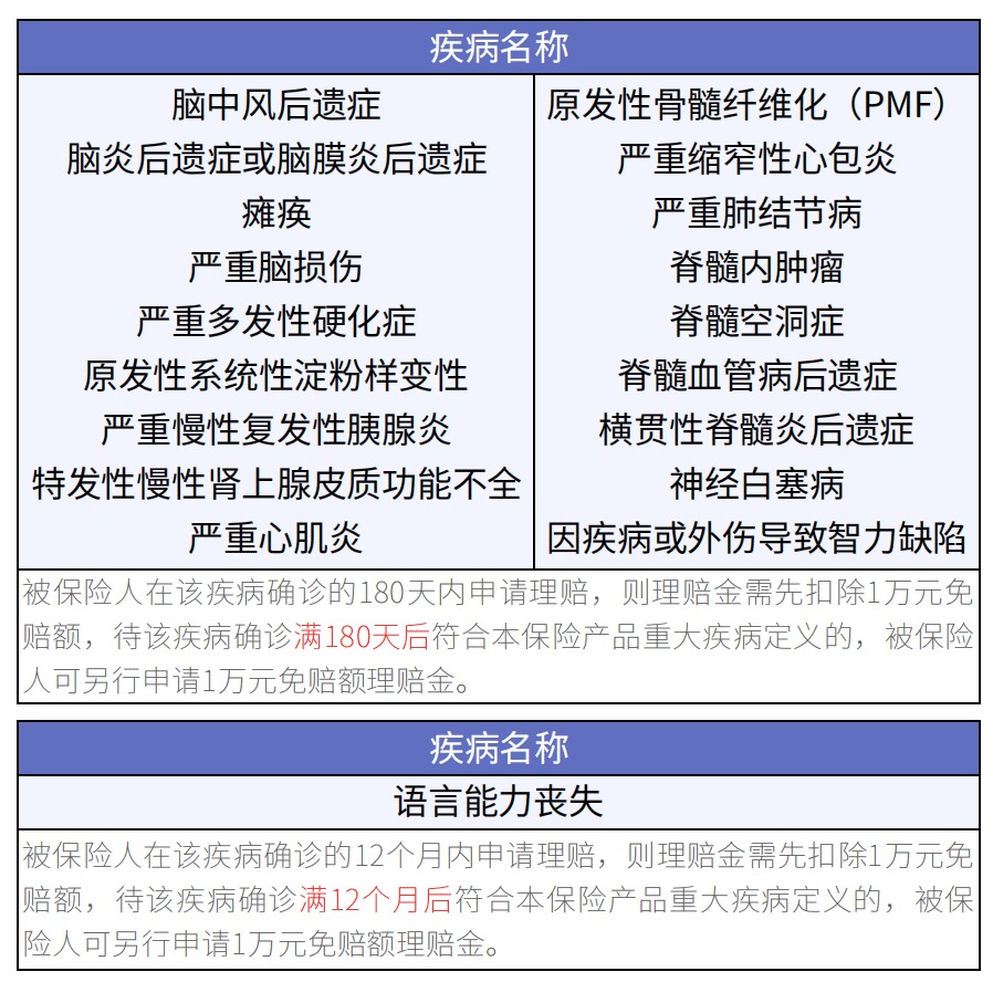 眾安尊享e生2020醫療險升級