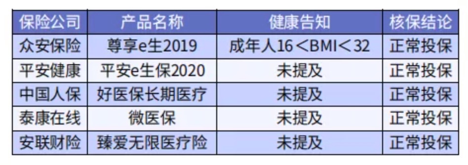 太胖被拒保怎么辦？