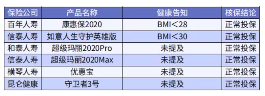 太胖被拒保怎么辦？