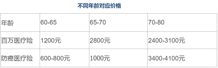 80歲也能買(mǎi)的醫療險清單！