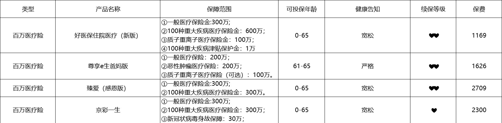 80歲也能買(mǎi)的醫療險清單！