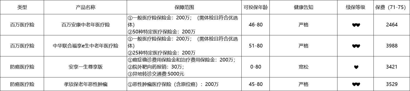 80歲也能買(mǎi)的醫療險清單！