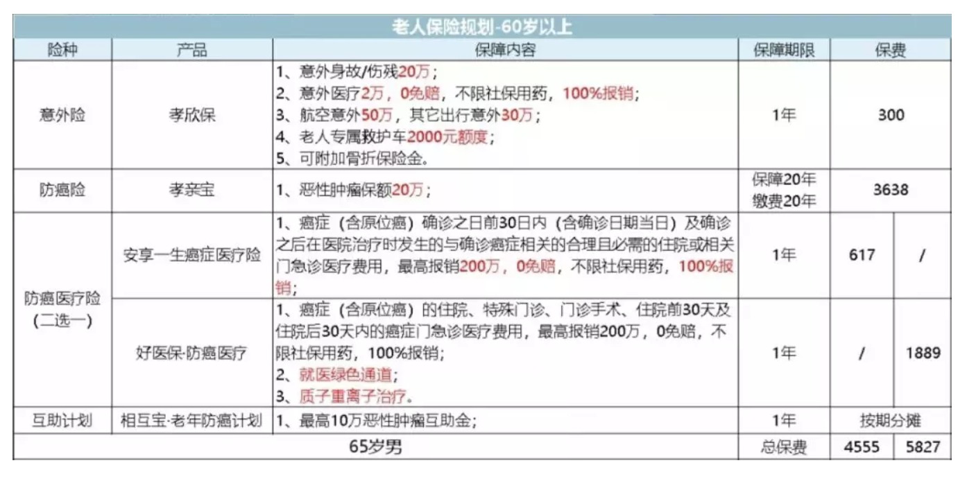 如何為父母配置保險？
