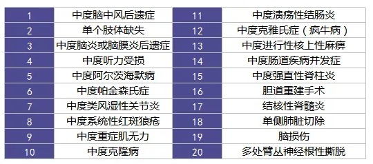 重疾險里的別樣設計：你聽(tīng)說(shuō)過(guò)中癥嗎？