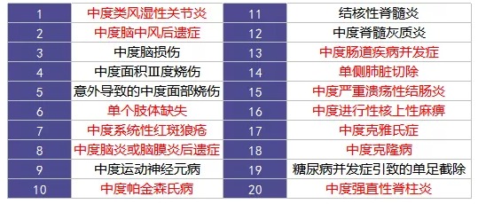 重疾險里的別樣設計：你聽(tīng)說(shuō)過(guò)中癥嗎？