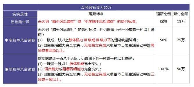 重疾險里的別樣設計：你聽(tīng)說(shuō)過(guò)中癥嗎？