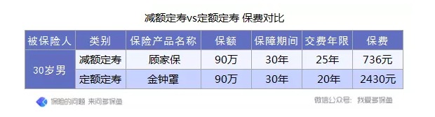 定壽的新概念：時(shí)間越長(cháng)，保額不增反而減？