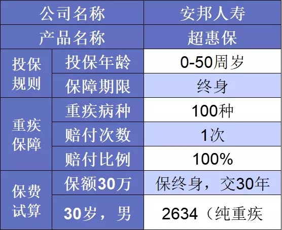 要花多少錢(qián)買(mǎi)重疾險比較劃算
