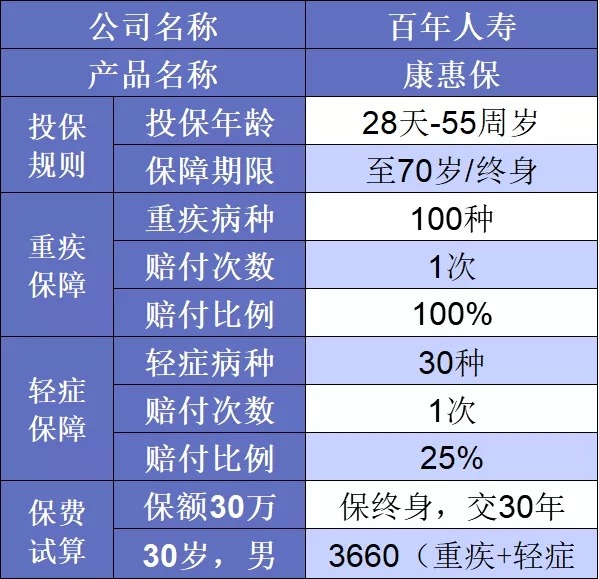 要花多少錢(qián)買(mǎi)重疾險比較劃算