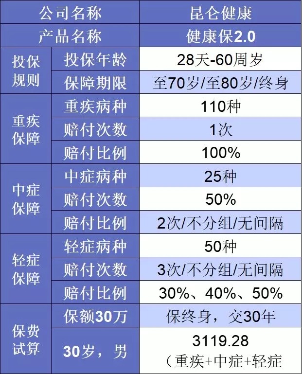 要花多少錢(qián)買(mǎi)重疾險比較劃算