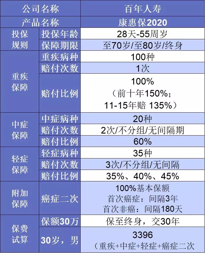 要花多少錢(qián)買(mǎi)重疾險比較劃算