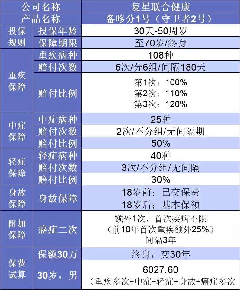 要花多少錢(qián)買(mǎi)重疾險比較劃算