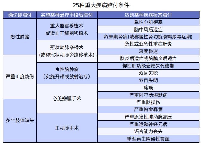 買(mǎi)了重疾險后啥都能賠嗎？咋賠呢？