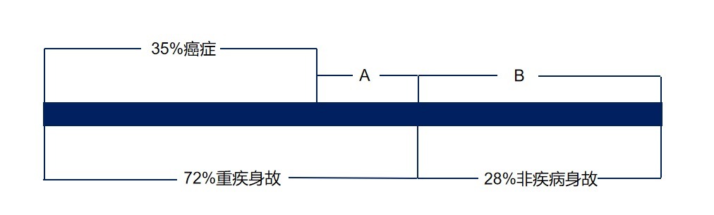 生病了能賠，身故了也能陪，這種重疾險值得買(mǎi)嗎？
