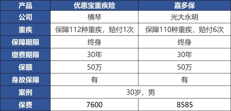 重疾險：多一次賠付機會(huì )好不好？