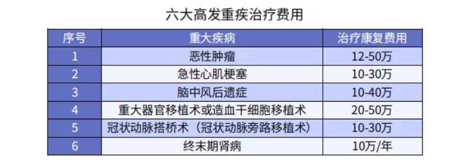 90%的人都買(mǎi)錯了重疾險保額