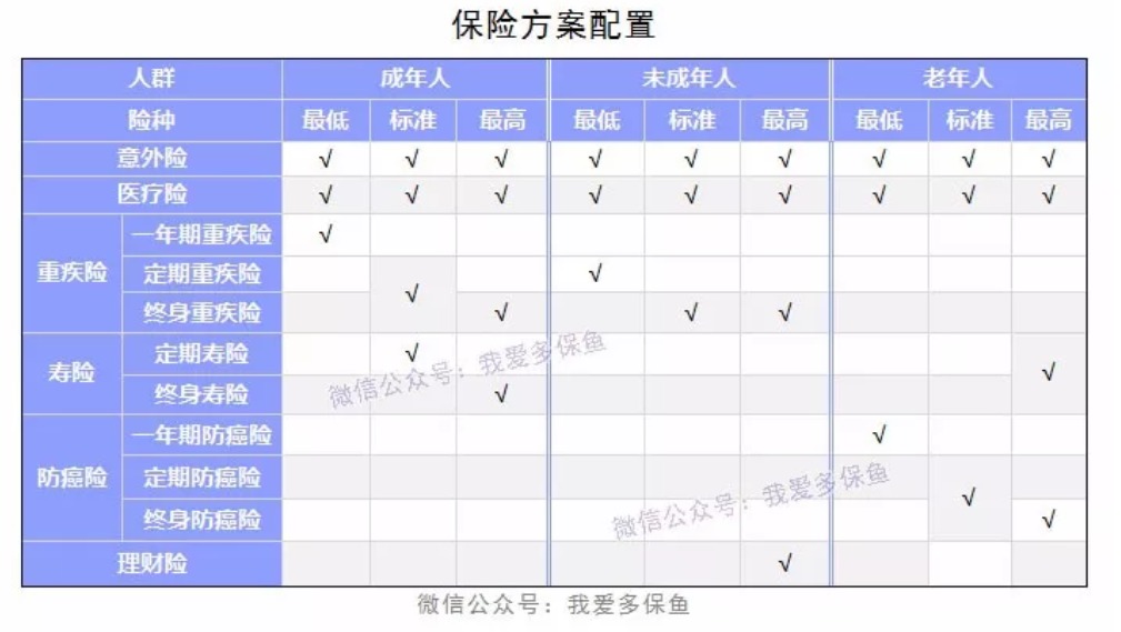成人、小孩、老人保險配置方案