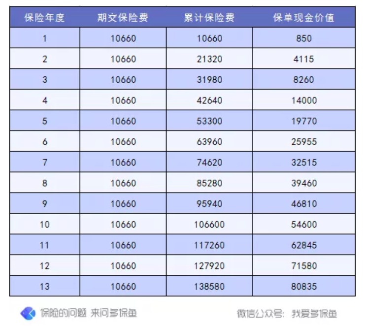 退保怎么退？怎么降低退保損失