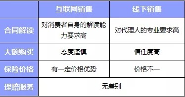 互聯(lián)網(wǎng)or代理人，買(mǎi)保險消費者應該如何選擇