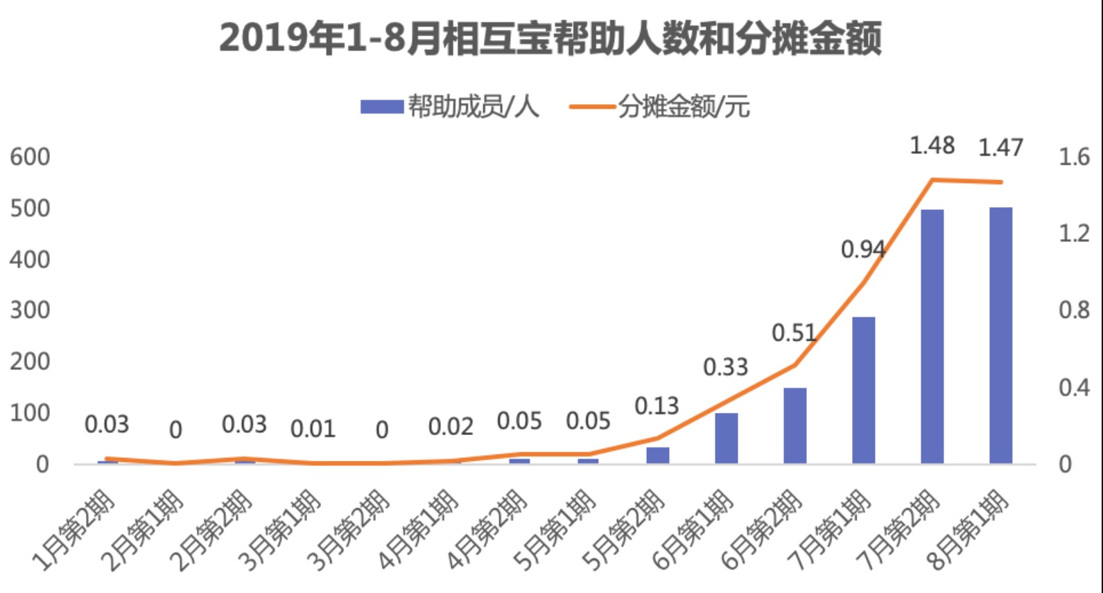 有了相互寶，還要保險嗎