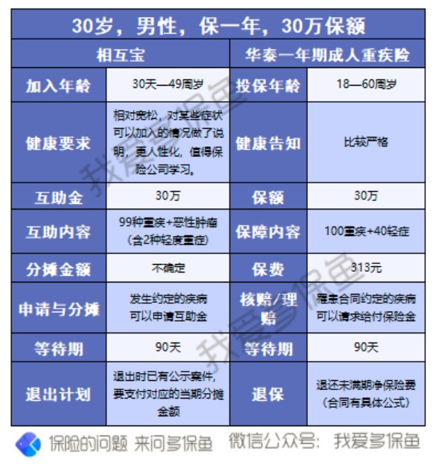 有了相互寶，還要保險嗎