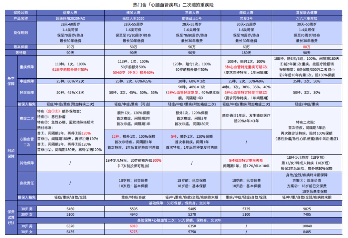 這5款重疾險保障心腦血管疾病更好！