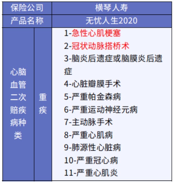 這5款重疾險保障心腦血管疾病更好！