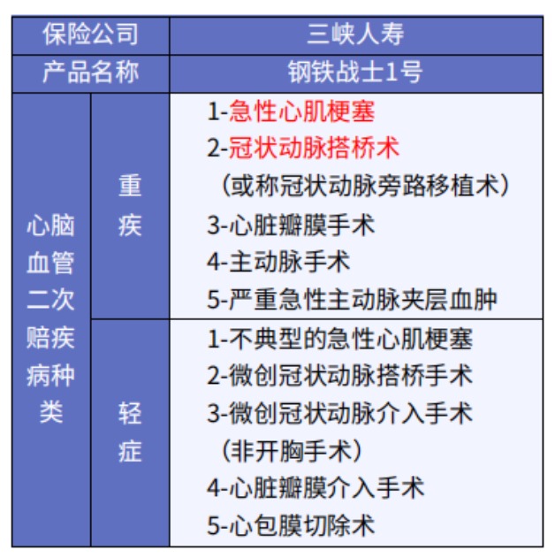 這5款重疾險保障心腦血管疾病更好！