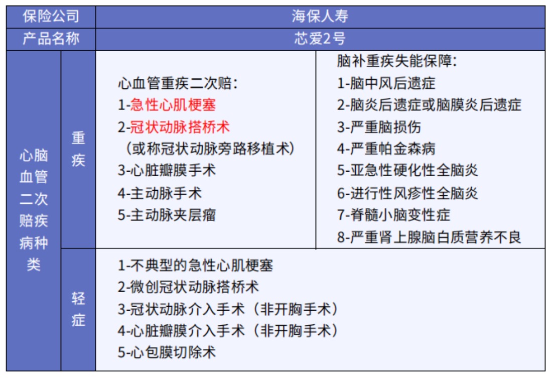 這5款重疾險保障心腦血管疾病更好！