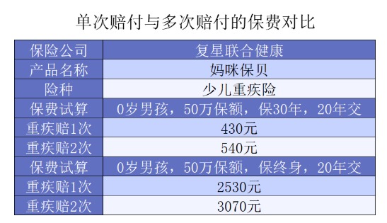 給孩子選重疾，單次賠付or多次賠付