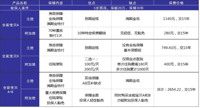小孩投保，越早越好？盲目投保，錢(qián)包不保！