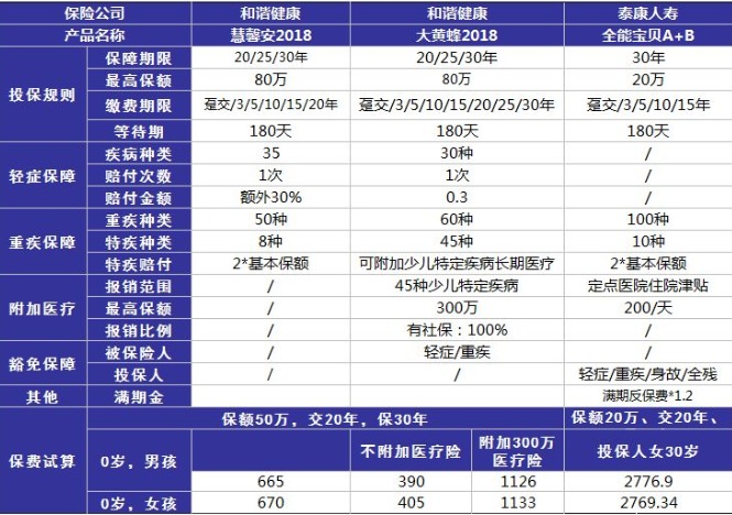 小孩投保，越早越好？盲目投保，錢(qián)包不保！
