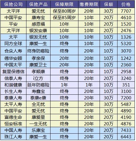 防癌險是什么？怎么買(mǎi)？