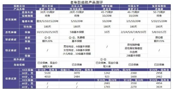 防癌險是什么？怎么買(mǎi)？