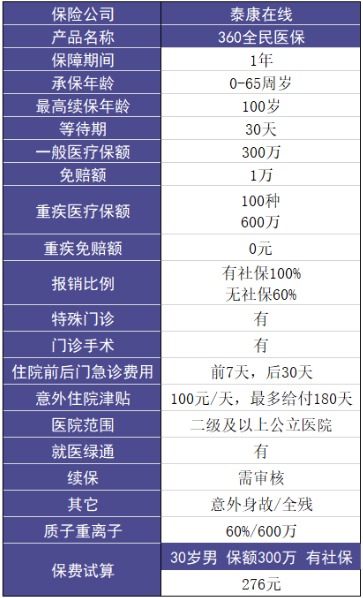泰康在線(xiàn)360全民醫保醫療險怎么樣