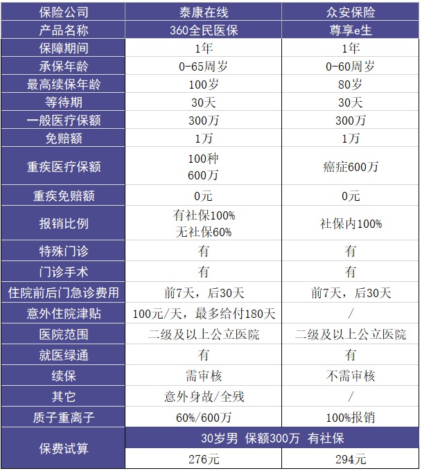 泰康在線(xiàn)360全民醫保醫療險怎么樣