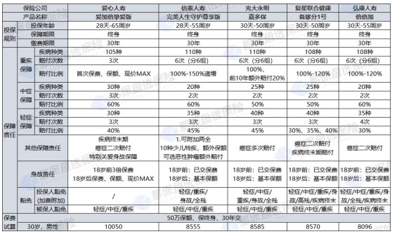 愛(ài)心人壽愛(ài)加倍摯愛(ài)版重疾險怎么樣