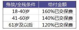 太平洋愛(ài)無(wú)憂(yōu)防癌險怎么樣