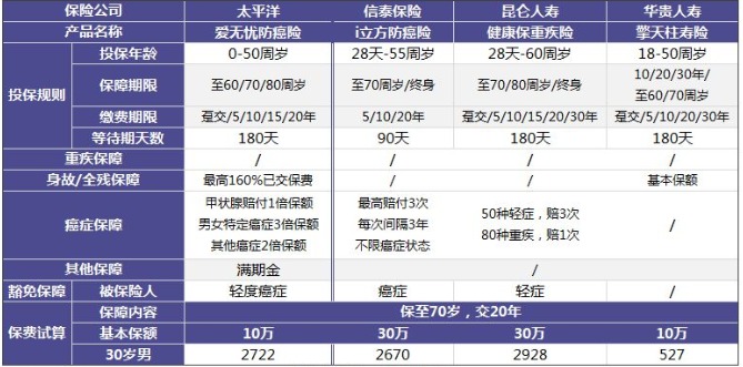 太平洋愛(ài)無(wú)憂(yōu)防癌險怎么樣