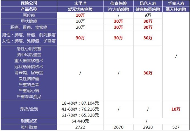 太平洋愛(ài)無(wú)憂(yōu)防癌險怎么樣