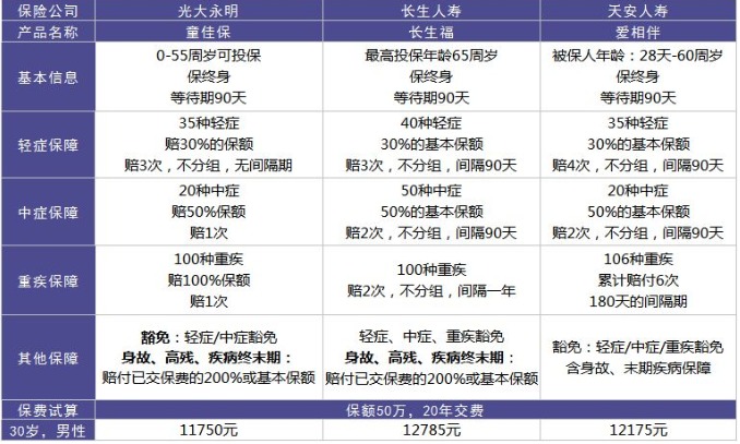 天安人壽愛(ài)相伴重疾險怎么樣