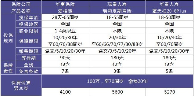 華夏愛(ài)相隨定期壽險怎么樣